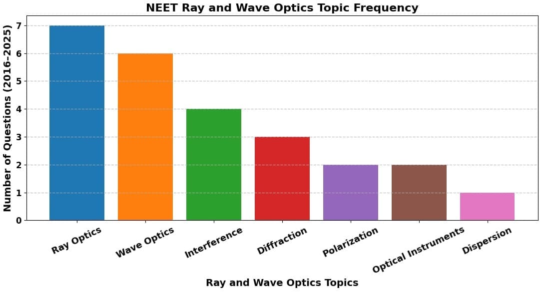 Study Rays How to Study Ray and Wave Optics for NEET - Physics Class 11 PDF Download