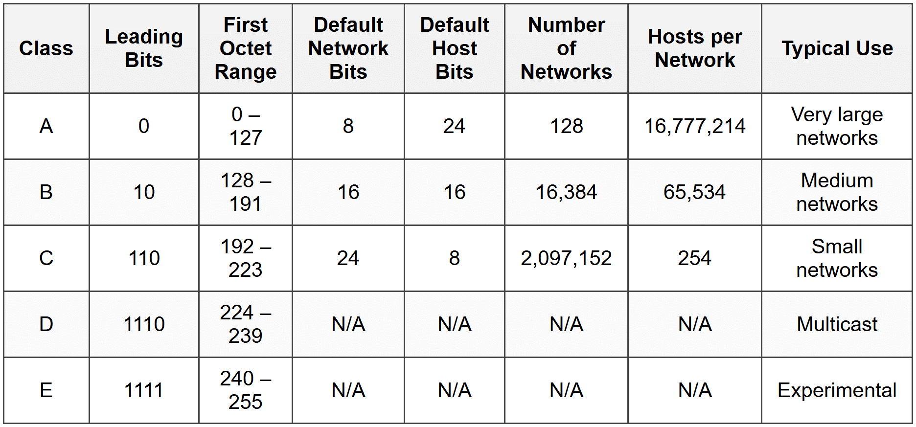 IPv4 Address Structure - CompTIA Network+ (N10-009) Full Course - Network