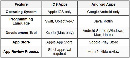 2.3 Difference Between iOS and Other Mobile Apps