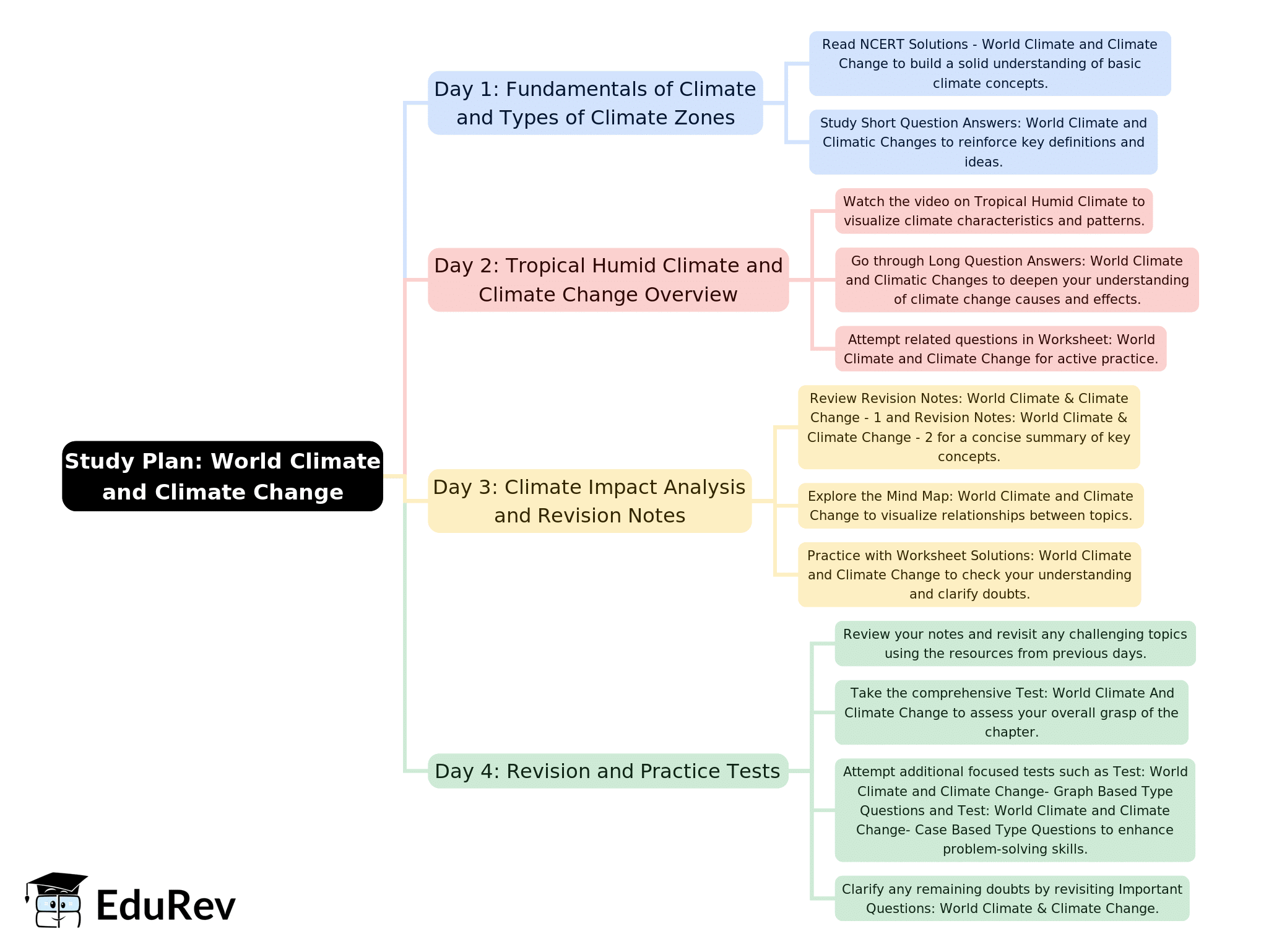 4-Days Study Plan: World Climate and Climate Change | Geography Class 11 - Humanities/Arts