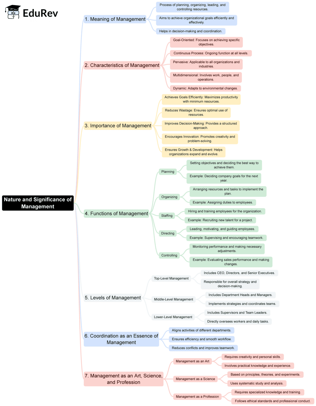 Mind Map: Nature and Significance of Management | Business Studies (BST) Class 12 - Commerce