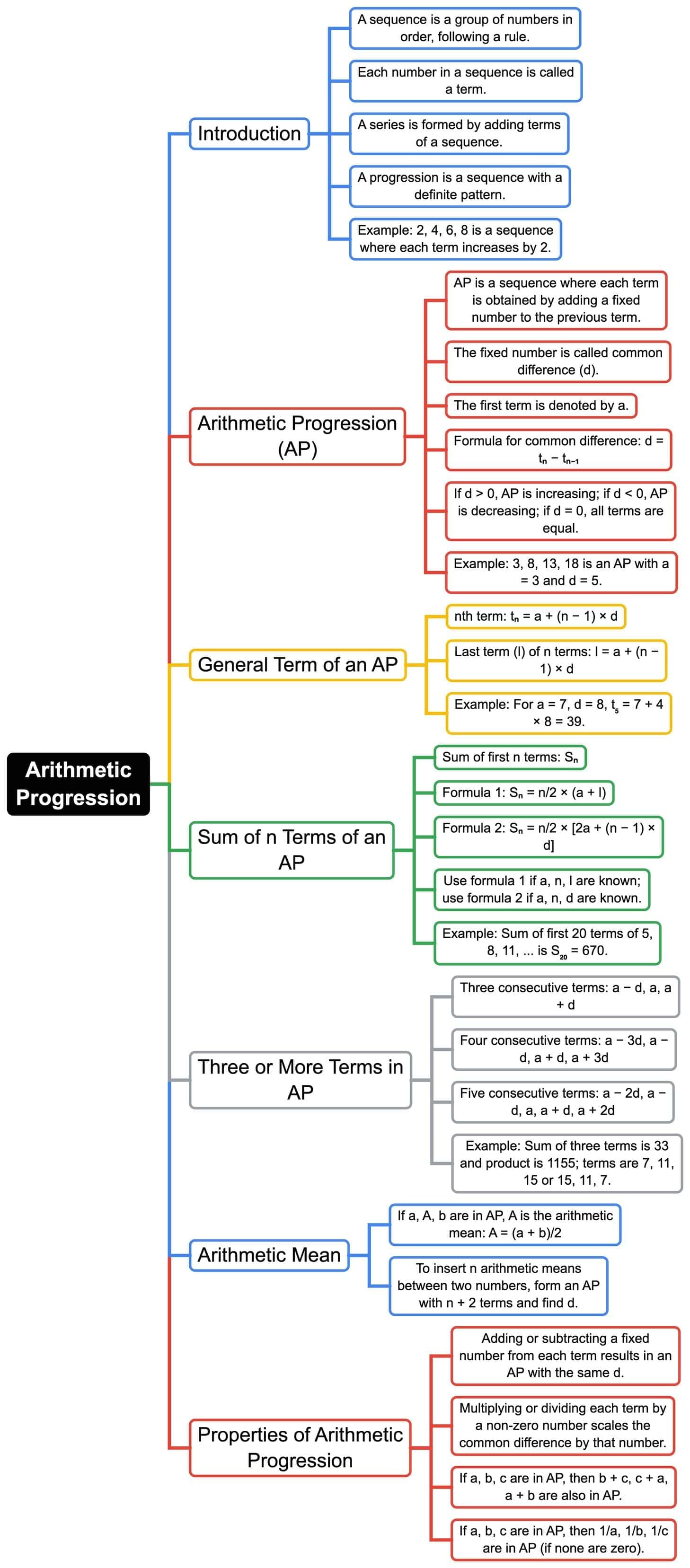 Mind Map: Arithmetic Progressions | Mathematics (Maths) Class 10
