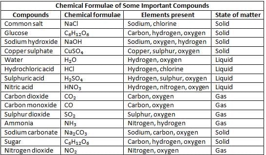 Atoms Structure Chapter Notes | Chemistry Class 7 ICSE