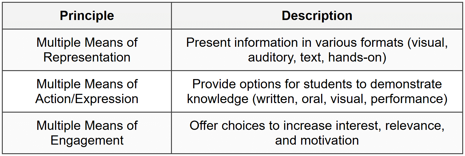 4.3 Universal Design for Learning (UDL)