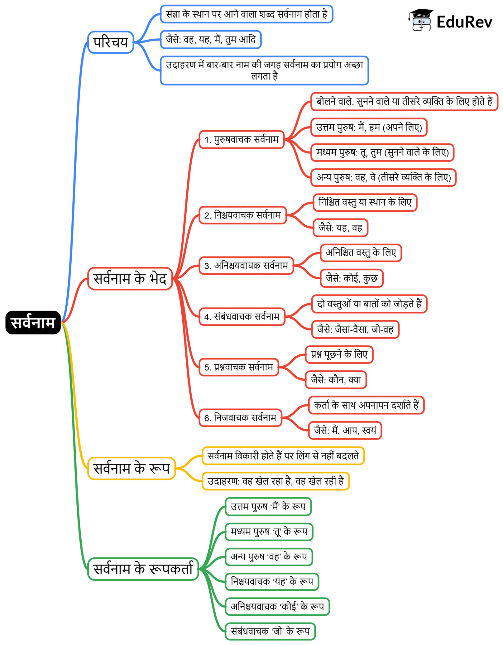 Mind Map: सर्वनाम | Hindi Class 5