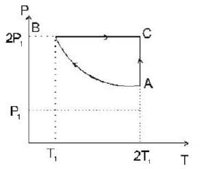 Two moles of an ideal monoatomic gas is taken through a cycle ABCA as ...