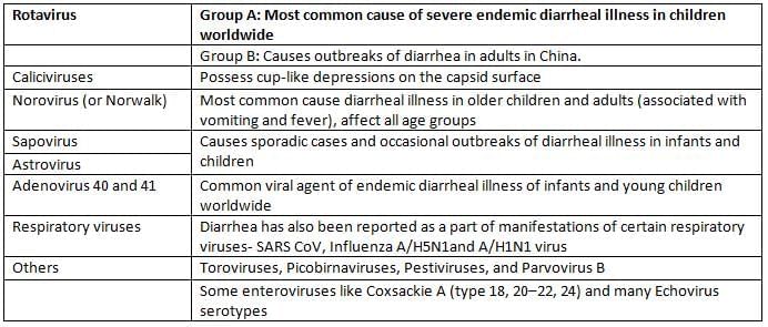 Miscellaneous viruses Chapter Notes | Microbiology - NEET PG