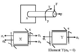 GATE Past Year Questions: Torsion of Shafts | Strength of Materials (SOM) - Mechanical Engineering