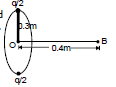 Magnetic Field on the Axis of a Circular Current Loop | Physics for JEE Main & Advanced