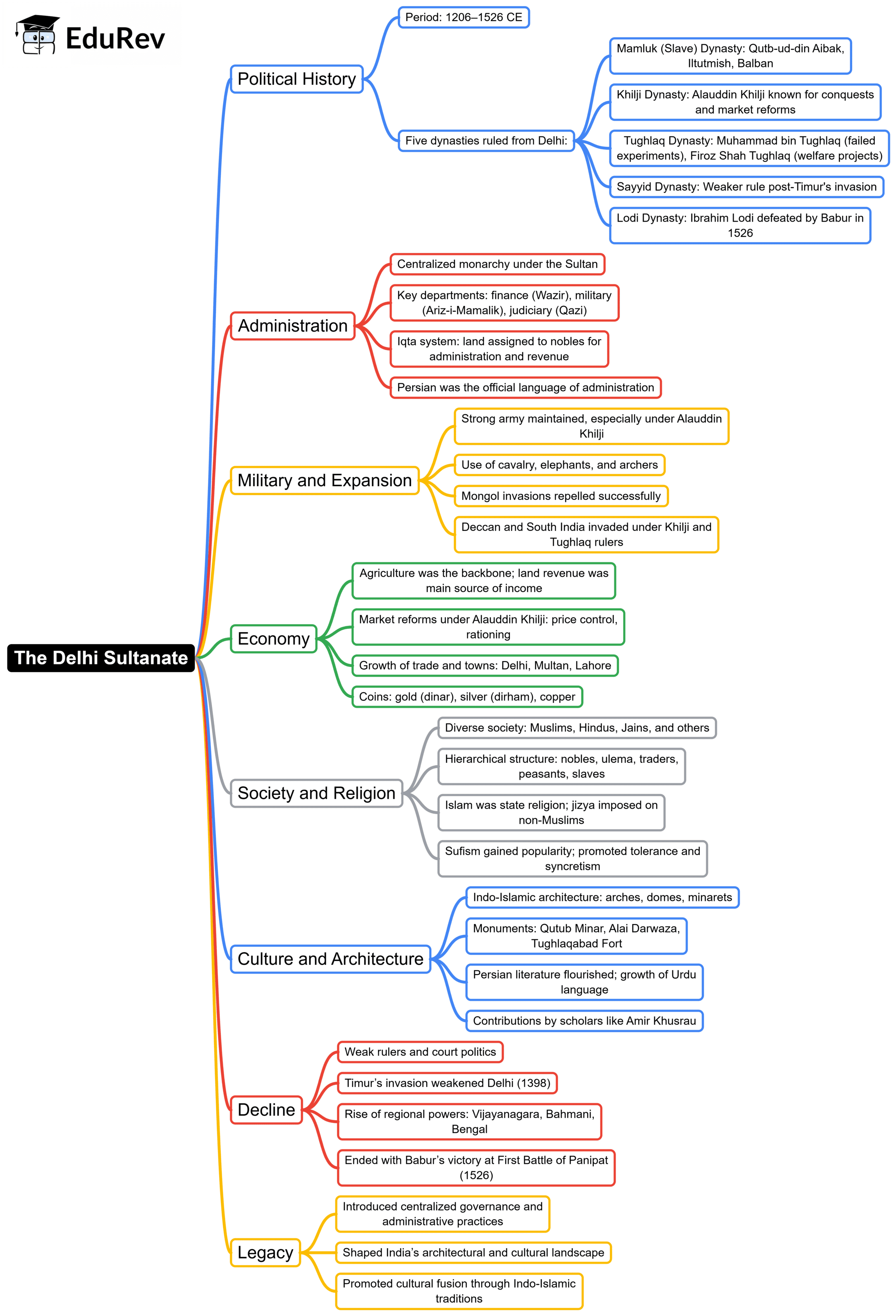 Mindmap: The Delhi Sultanate | History for UPSC CSE