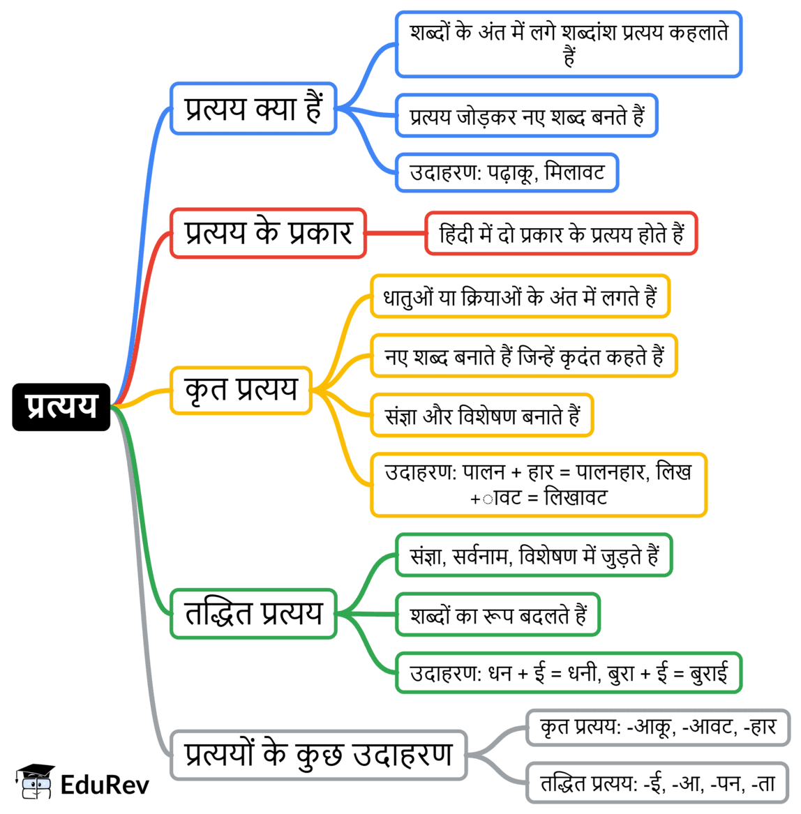 Mind Map: प्रत्यय