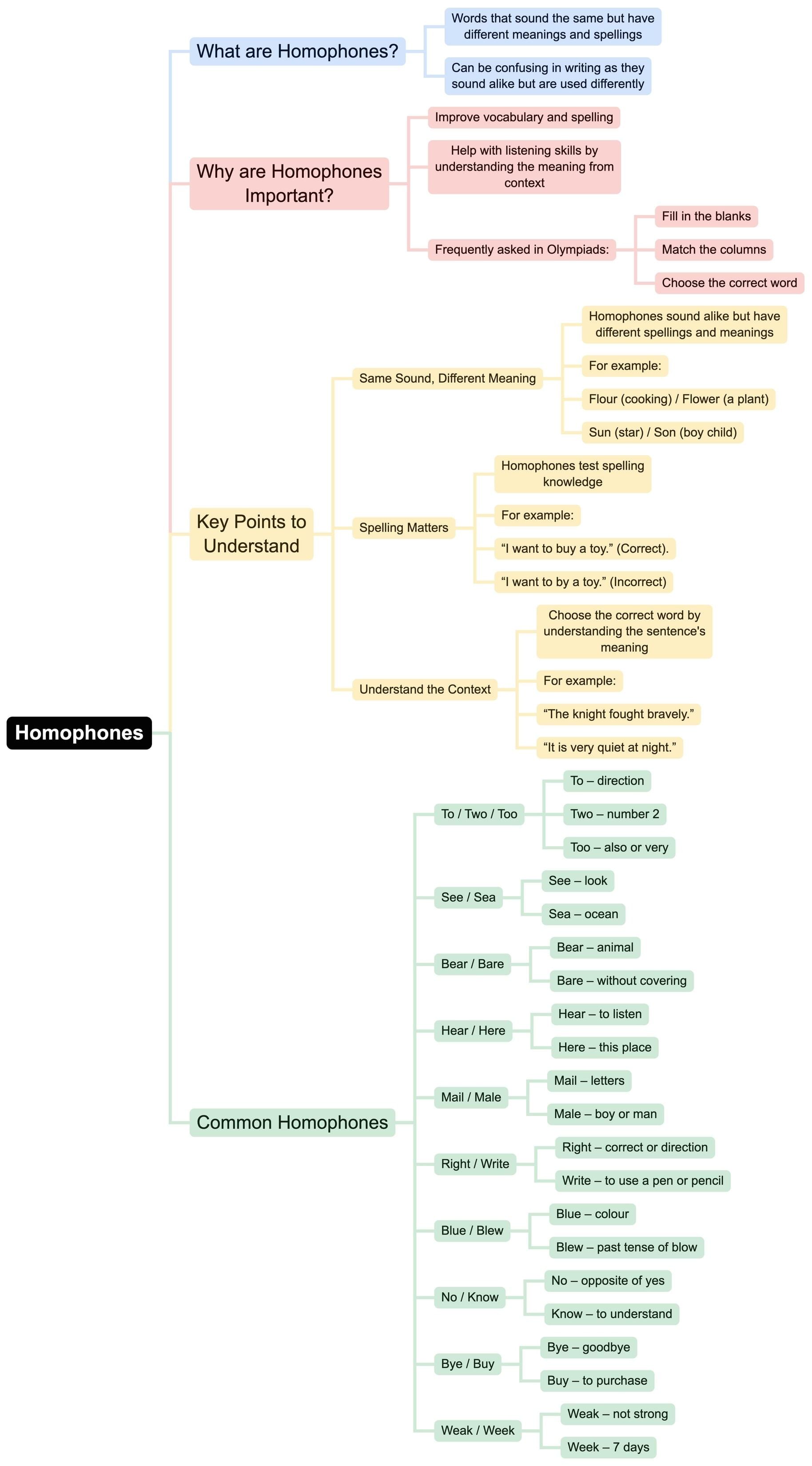 Mind Map: Homophones | English Olympiad for Class 3