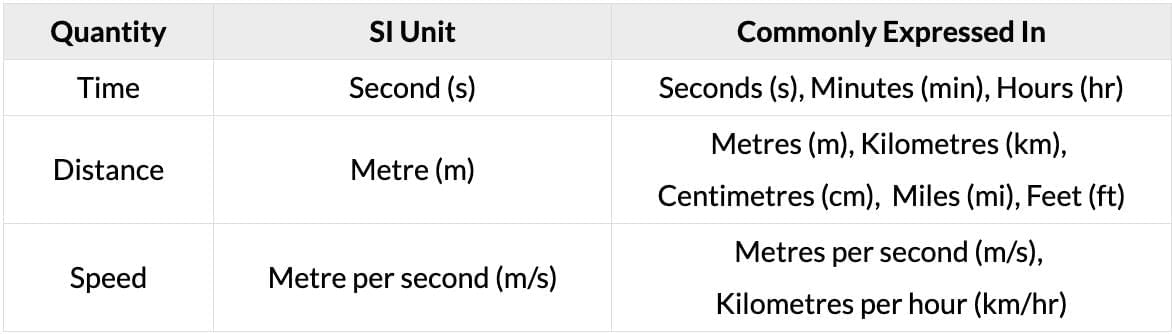 Important Formulae: Time, Speed and Distance | CSAT Preparation - UPSC