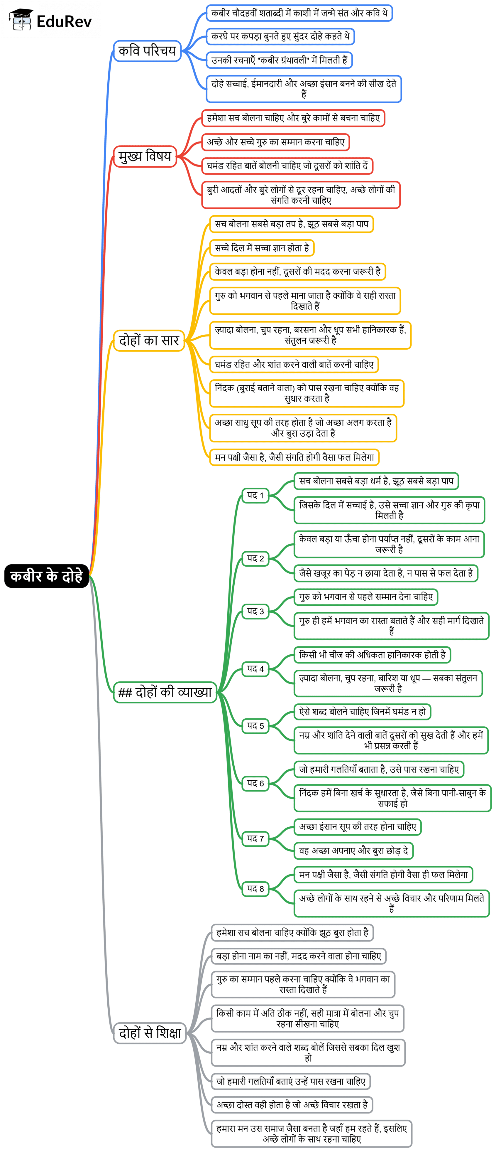 Mind Map: कबीर के दोहे | Hindi मल्हार Class 8 - New NCERT