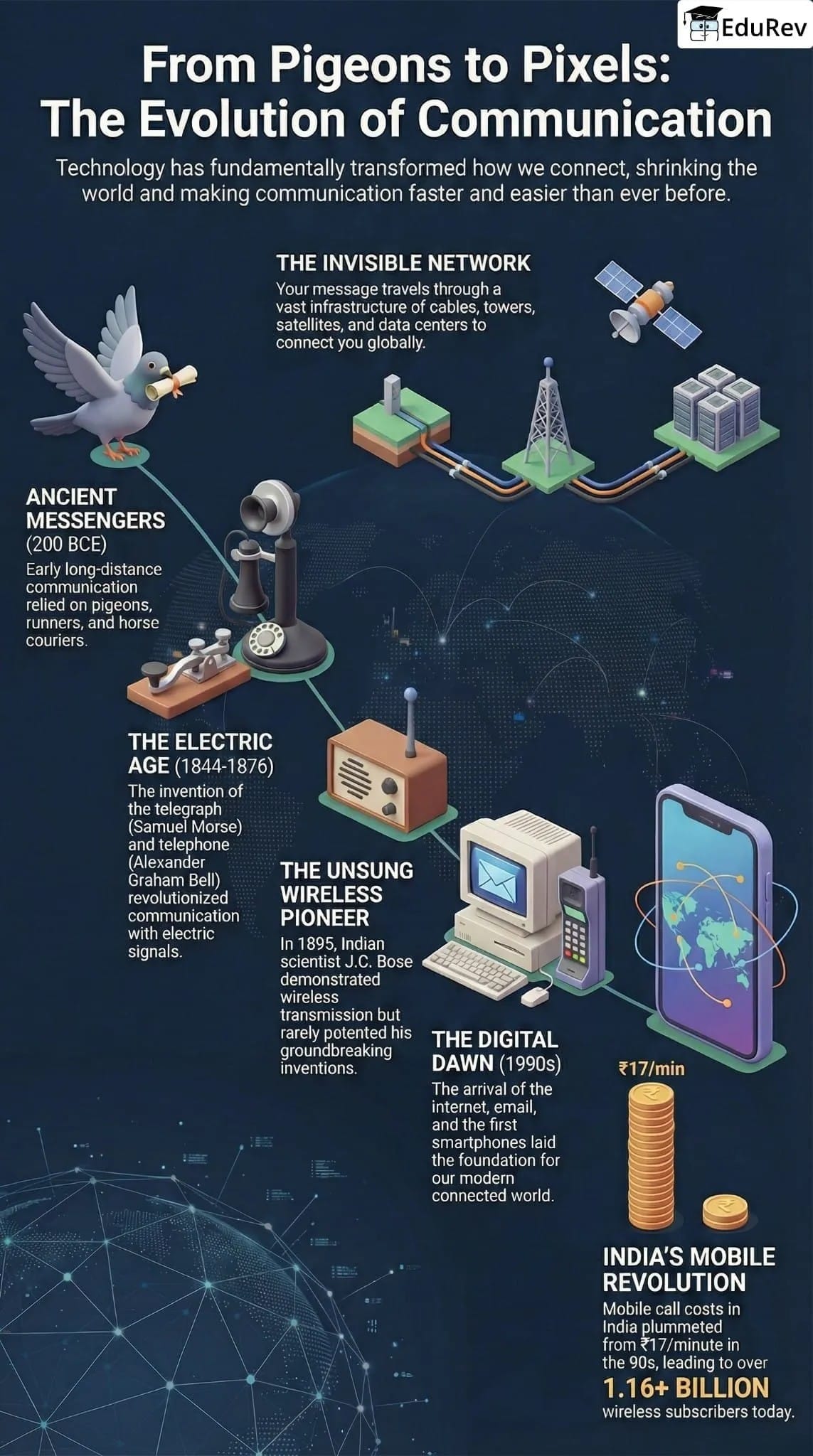 Infographics: Infrastructure: Engine of India’s Development