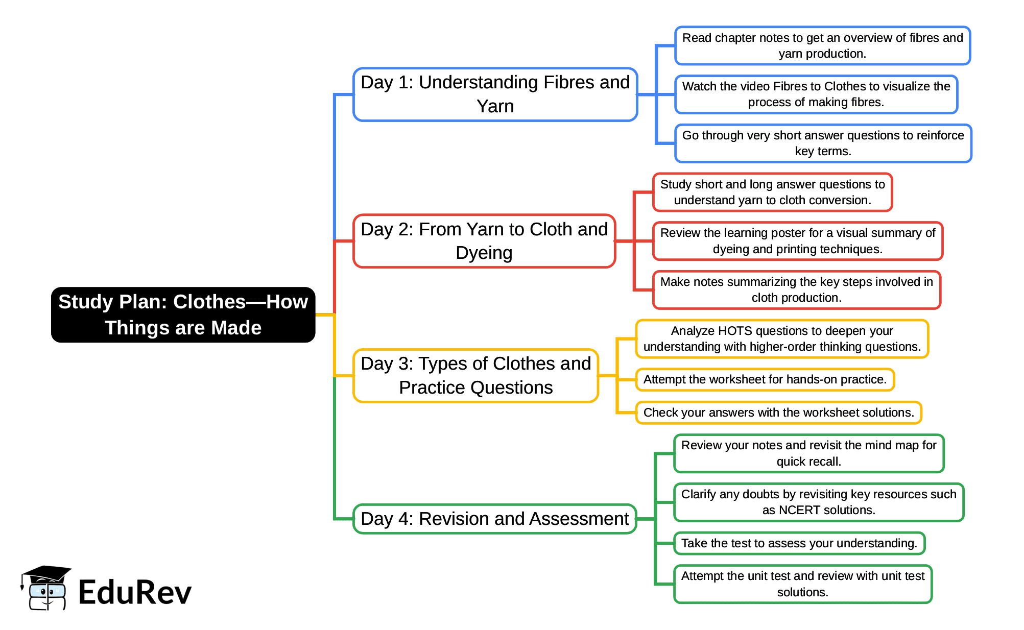 4-Days Study Plan: Clothes—How Things are Made | Our Wondrous World  Class 5 - New NCERT