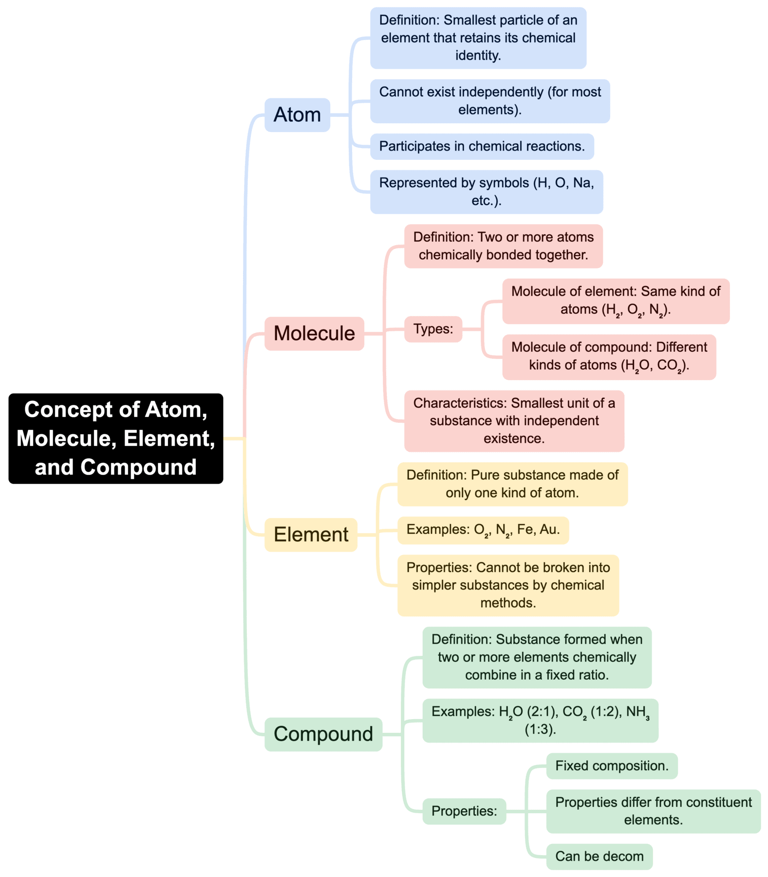 Mind Map: Some Basic Concepts of Chemistry