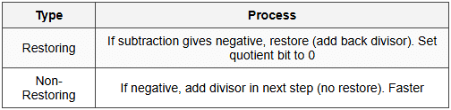 10.2 Restoring vs Non-Restoring Division