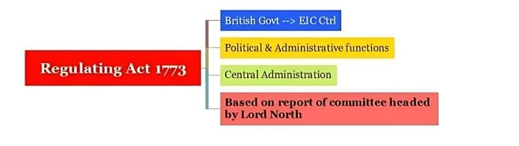 Spectrum Summary: Constitutional, Administrative & Judicial Developments | History for UPSC CSE