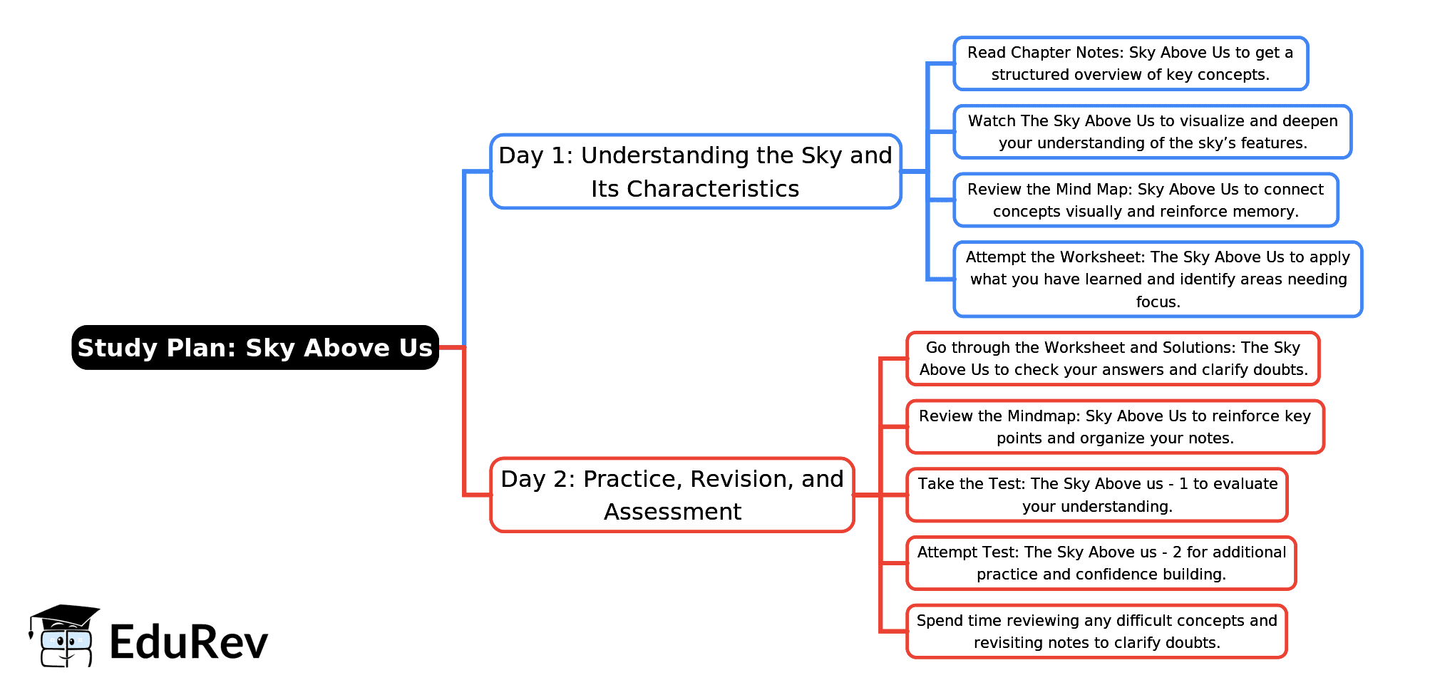 2-Days Study Plan: Sky Above Us | EVS for Class 1