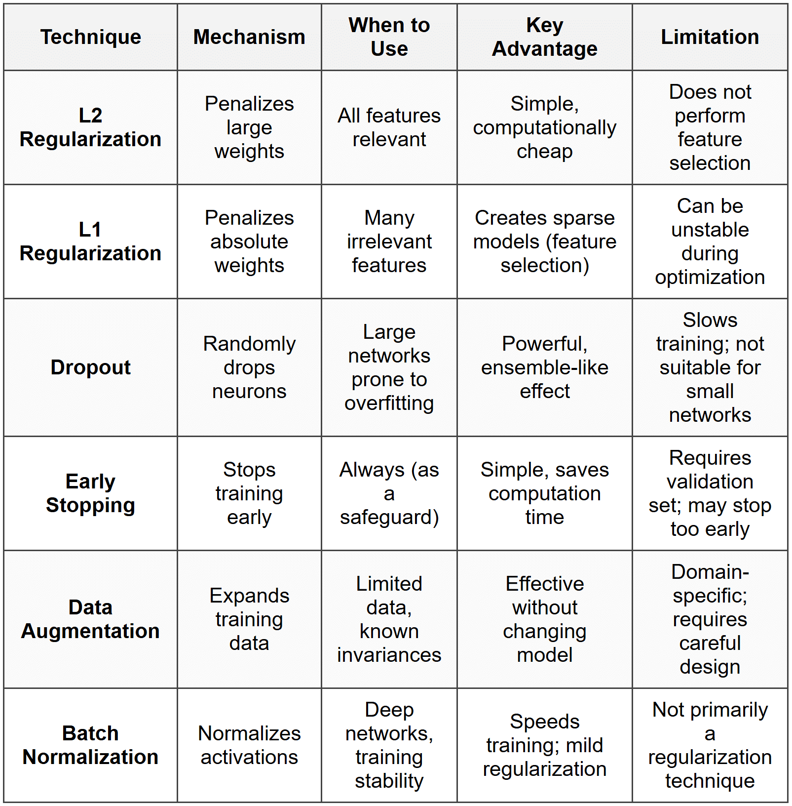 Regularization Techniques - Data Science PDF Download