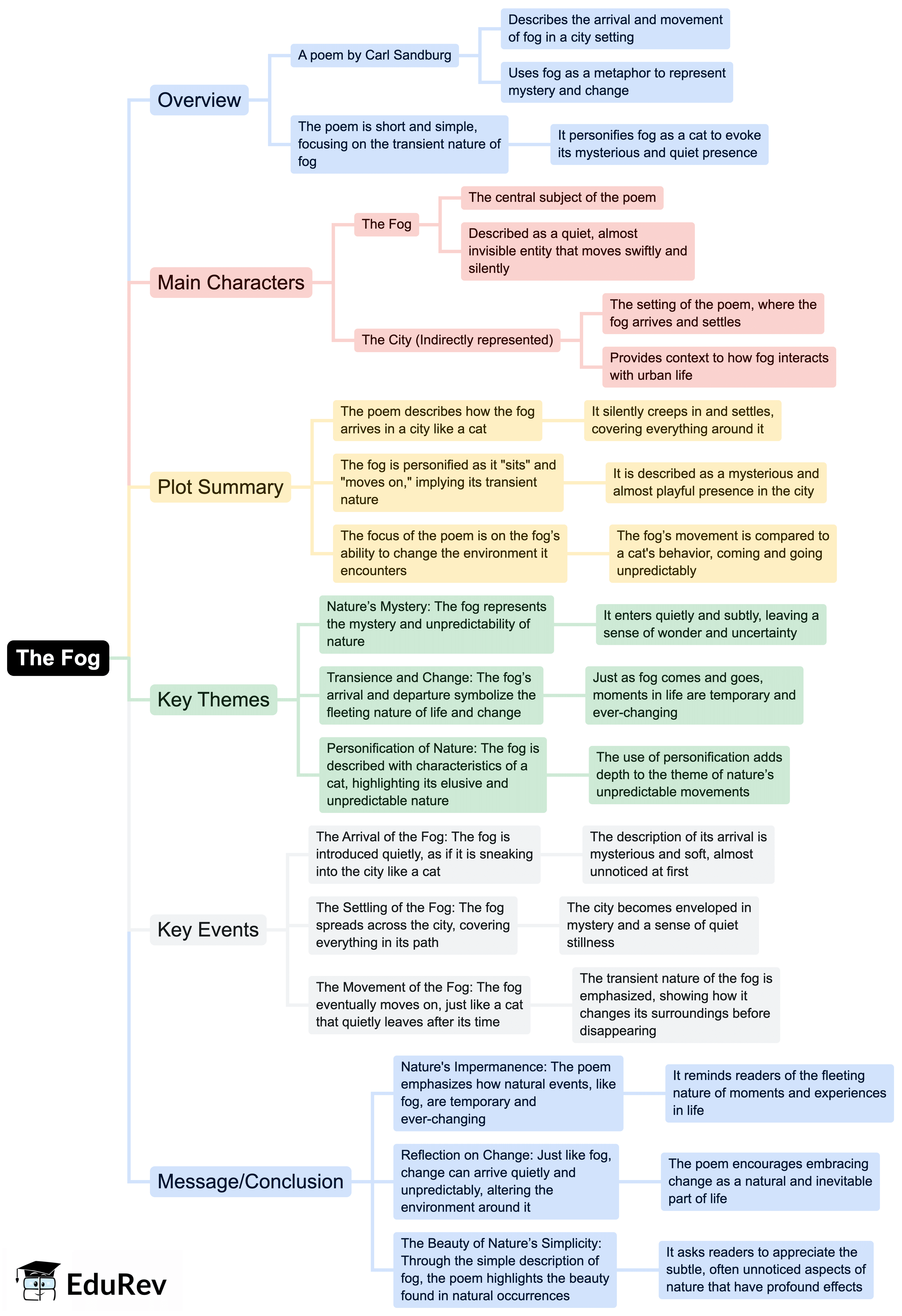 Mind Map: Fog | English Class 10
