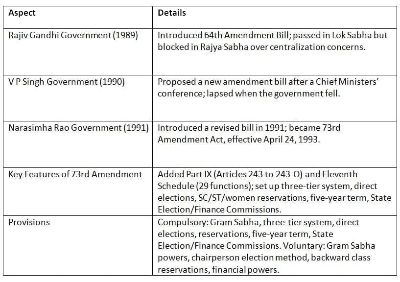 Cheat Sheet: Panchayati Raj | Indian Polity for UPSC CSE