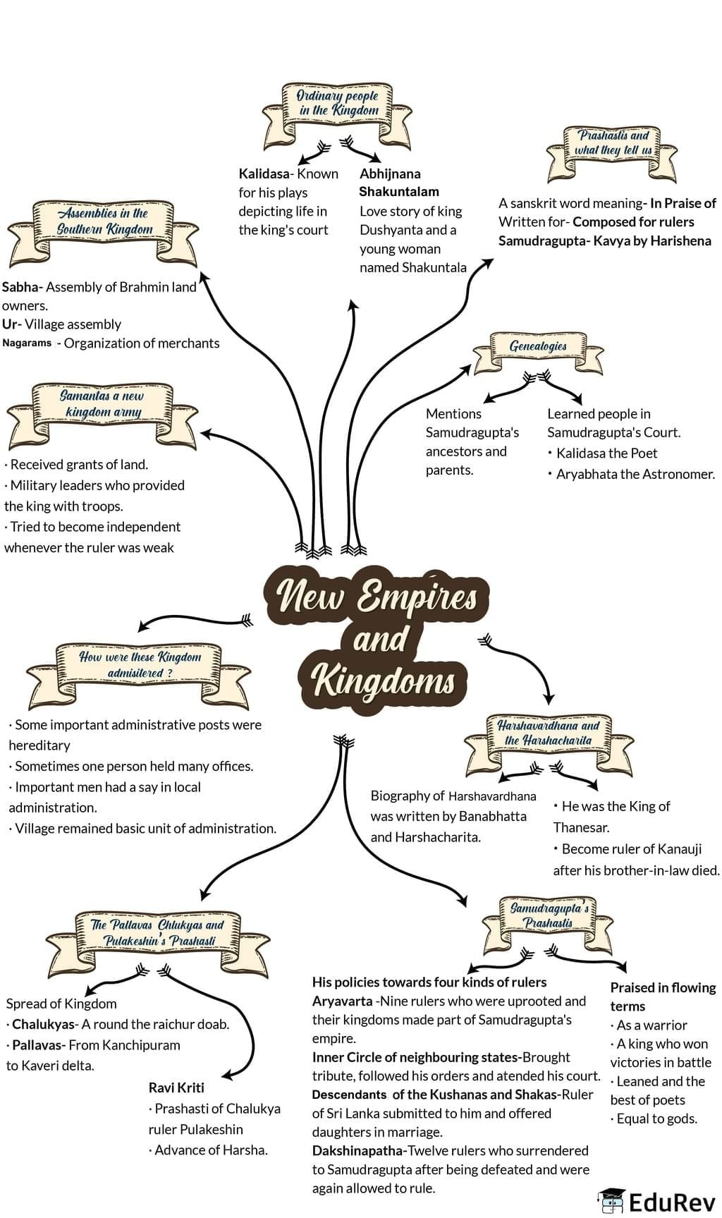 Mind Map: New Empires and Kingdoms | Subject-Wise Mind Maps for Class 6