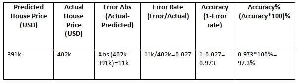 Evaluating Models Chapter Notes - Artificial Intelligence for Class 10