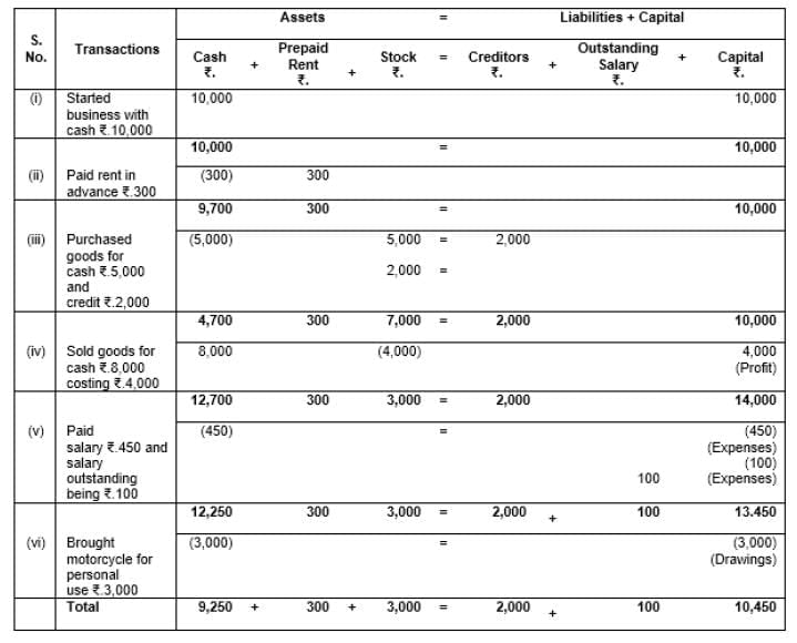 Accounting Equation | Accountancy Class 11 - Commerce