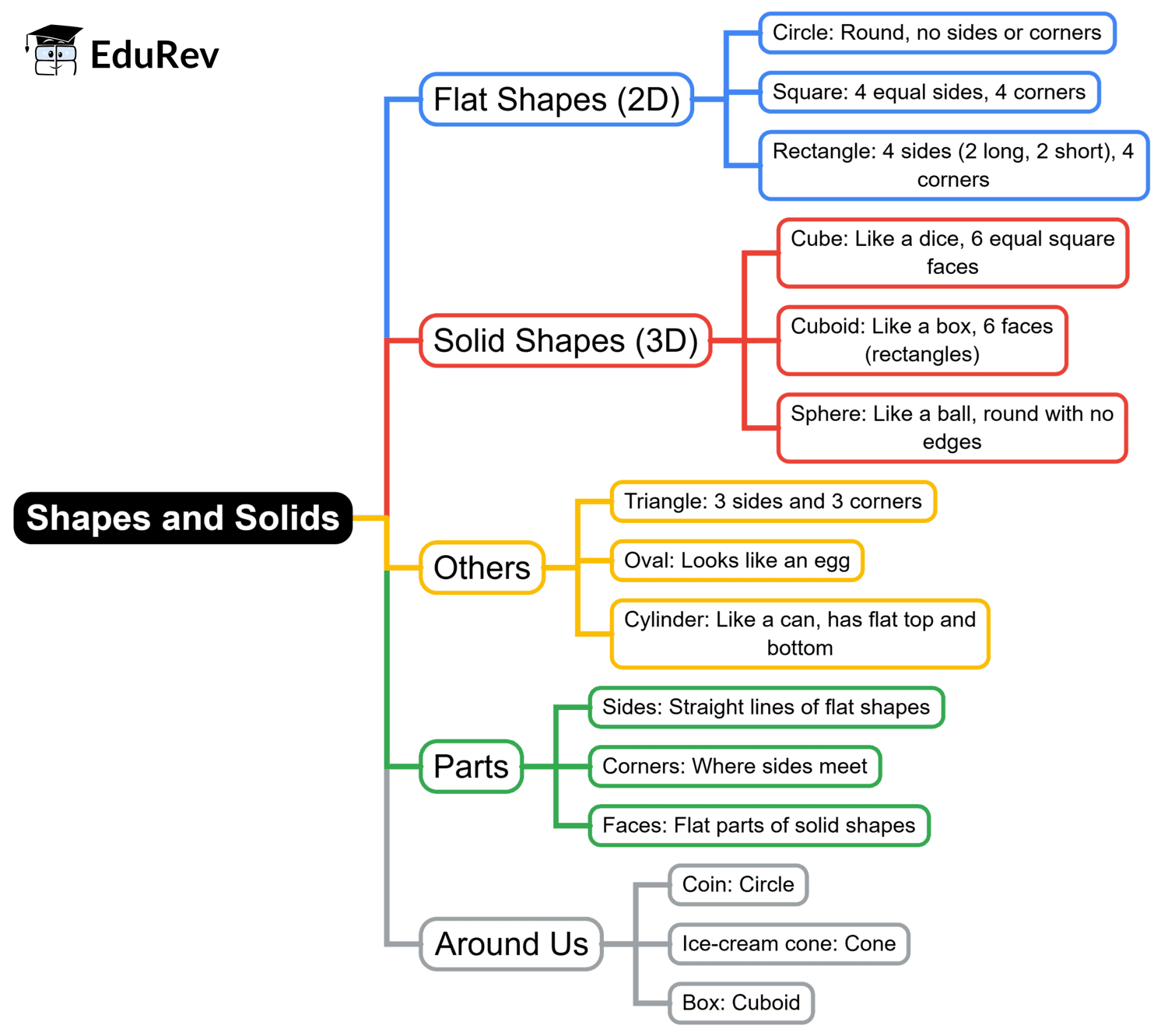 Mind Map: Shapes and Solids | Math Olympiad for Class 2