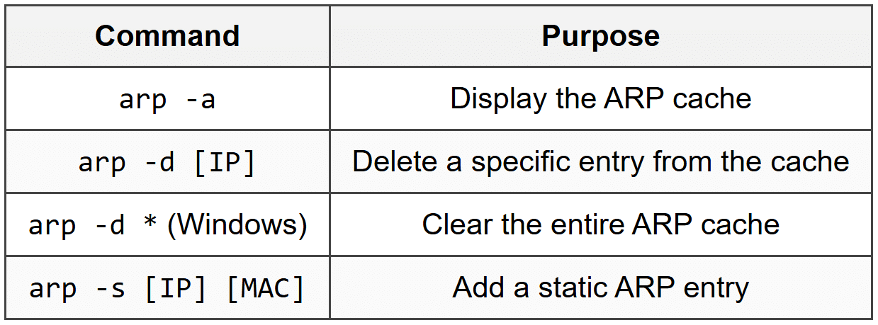 Arp Message Command Troubleshooting Methodology and CLI Commands - Cisco CCNA 200-301 – The ...