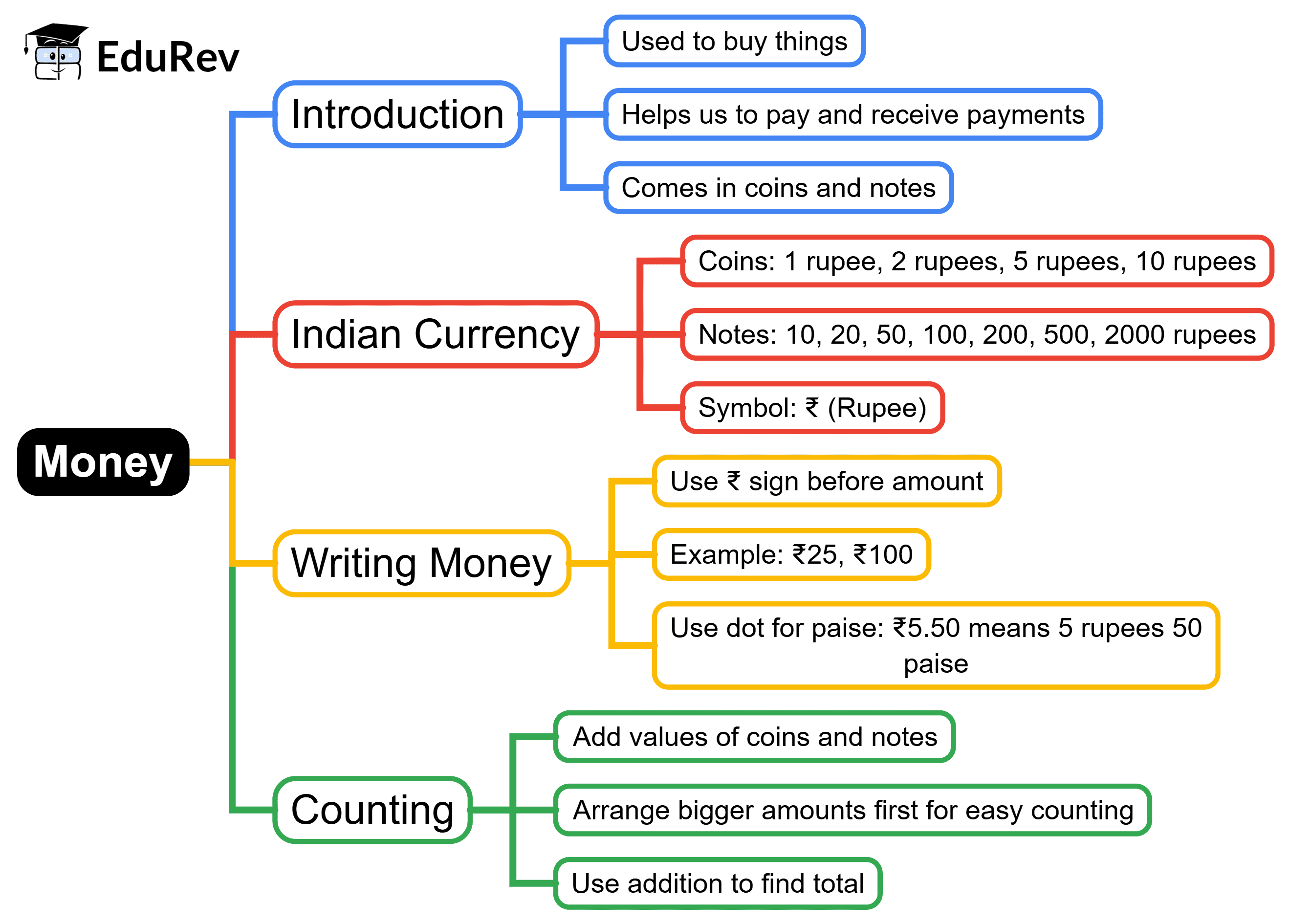 Mind Map: Money | Mathematics for Class 5