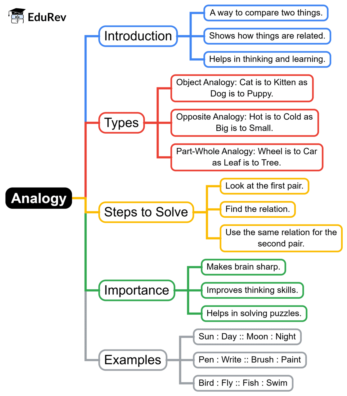 Mind Map: Analogy | Math Olympiad for Class 2