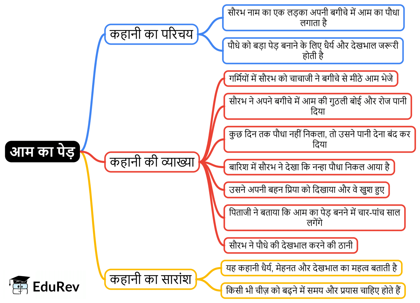 Mind Map: आम का पेड़ | Hindi for Class 3 (वीणा)