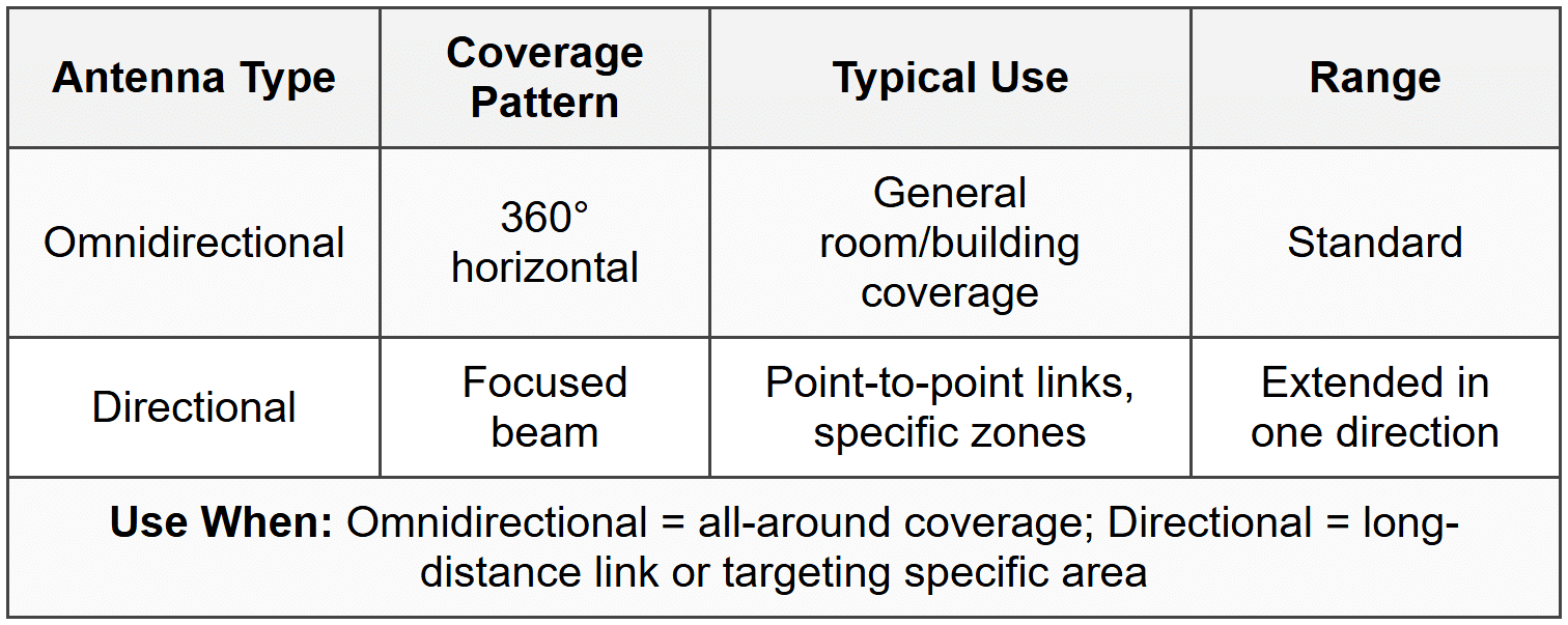 When to Use Each Antenna Type