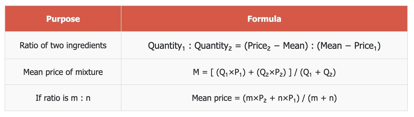 Important Formulae Alligation and Mixtures - Applied for Class 12 ...