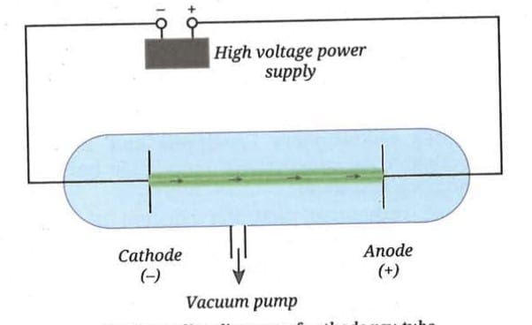 Discovery of the Electron (J. J. Thomson, 1897)
