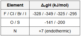 14.3 Electron Gain Enthalpy (kJ/mol)