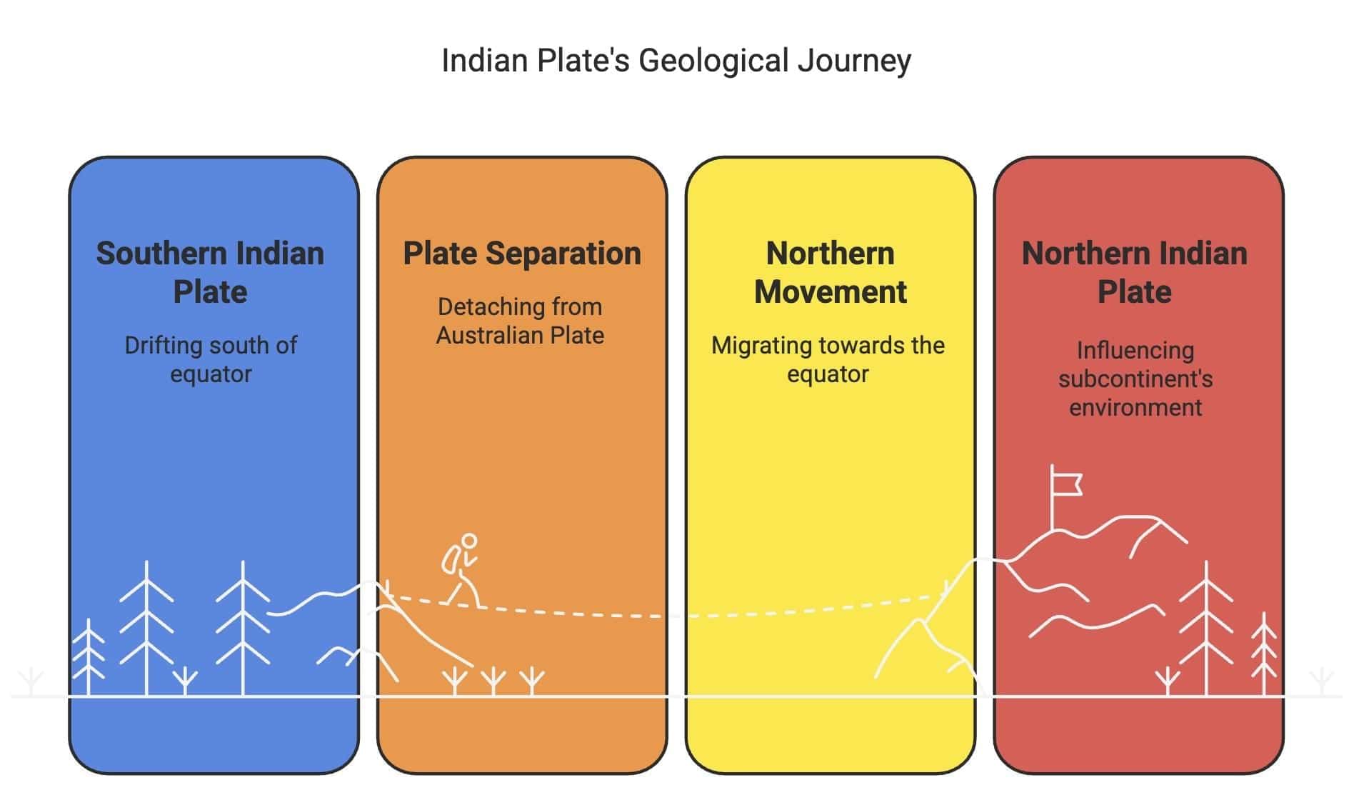 Cheat Sheet: Structure and Physiography | Geography Class 11 - Humanities/Arts