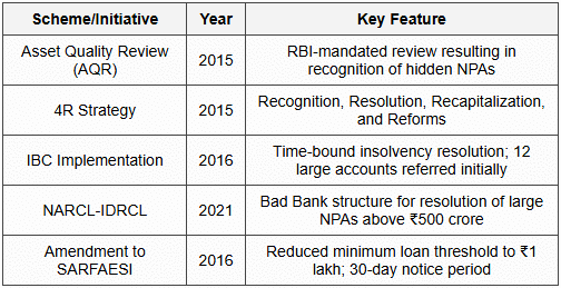 11.1 Key Schemes and Initiatives
