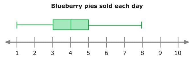 Statistical Measures and Displays Chapter Notes | Mathematics for Grade 6