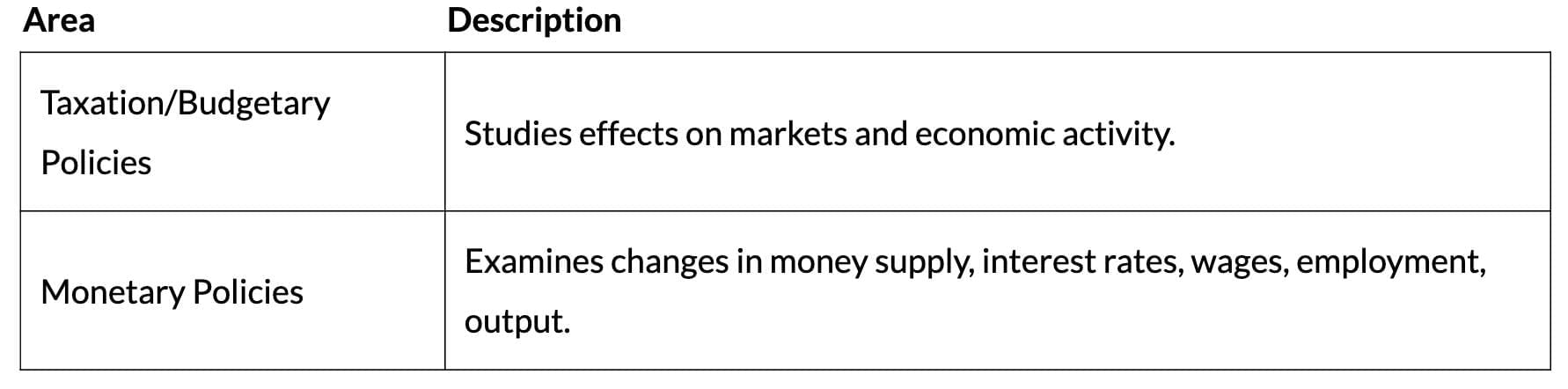 Cheat Sheet: Introduction to Macroeconomics | Economics Class 12 - Commerce