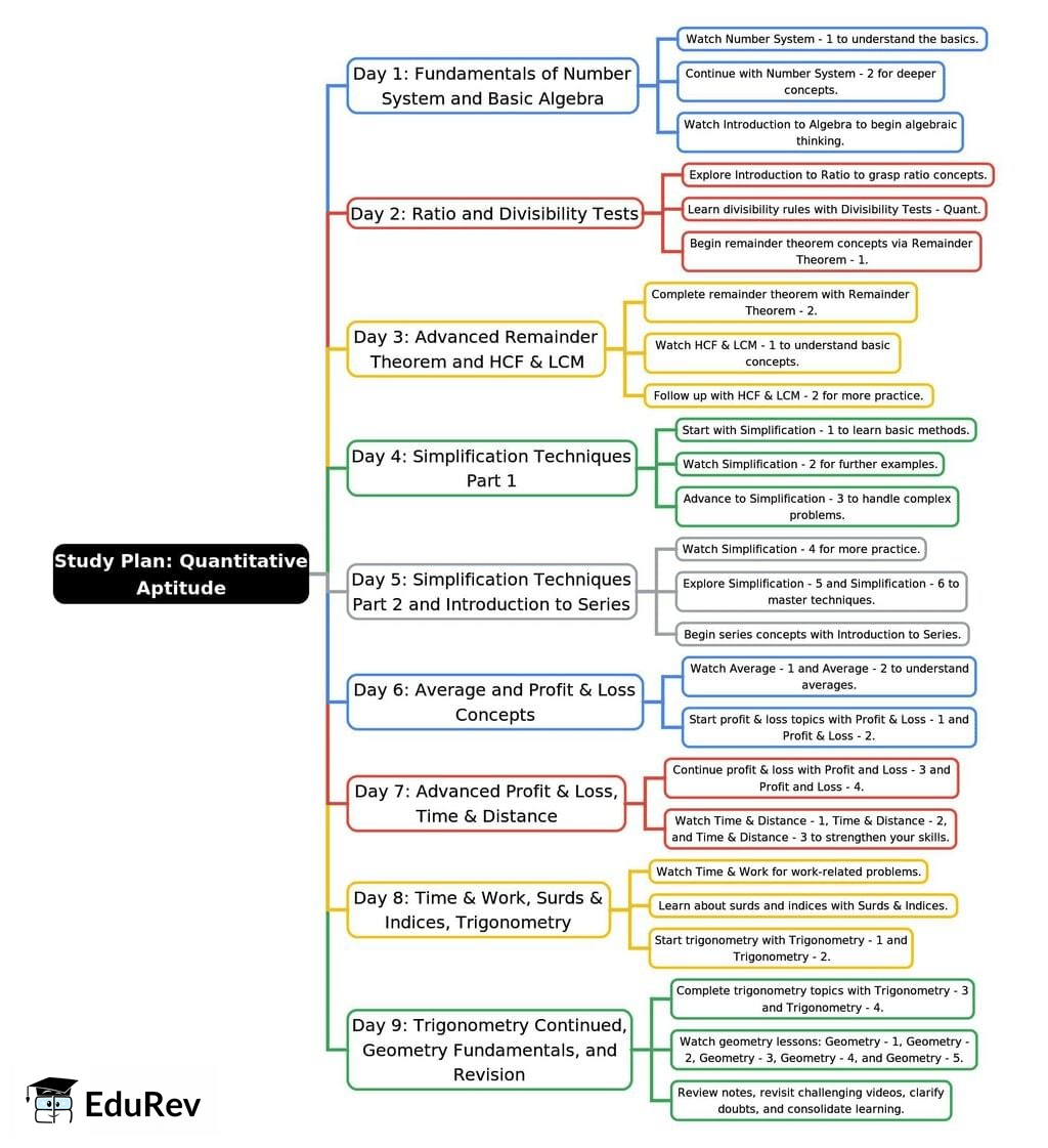 9-Days Study Plan: Quantitative Aptitude videos | Quantitative Aptitude for SSC CGL