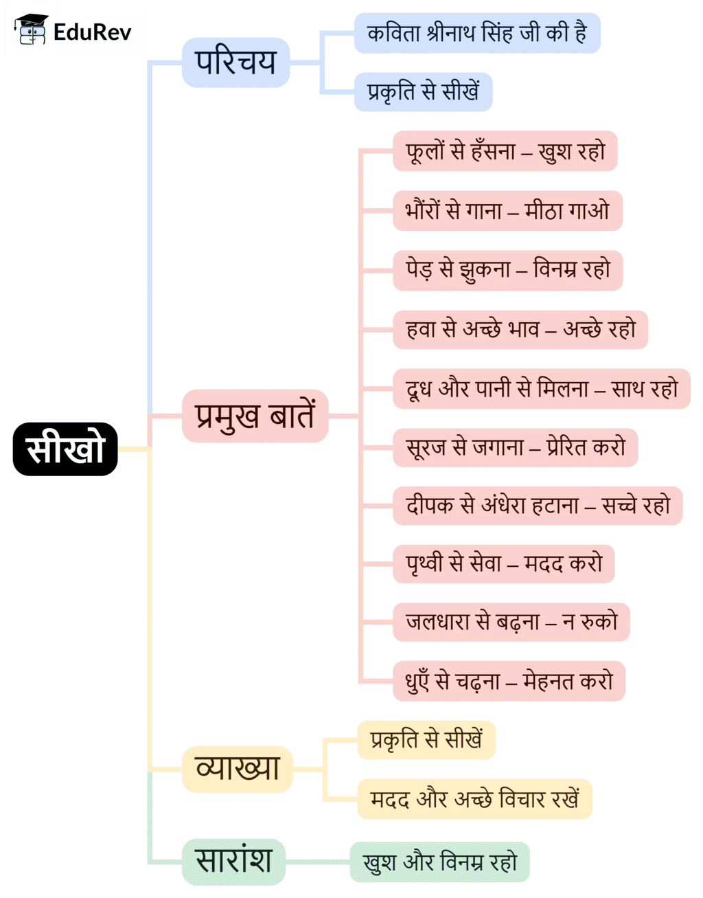 Mind Map: सीखो | Hindi for Class 3 (वीणा)