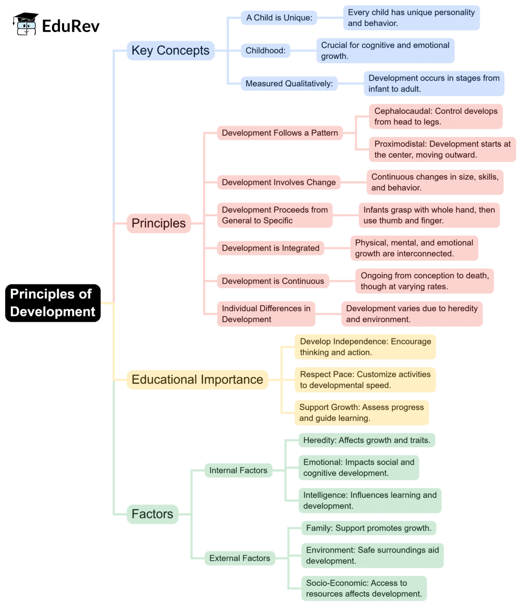 Mind Map: Principles of Child Development | Child Development and Pedagogy for CTET Preparation - CTET & State TET