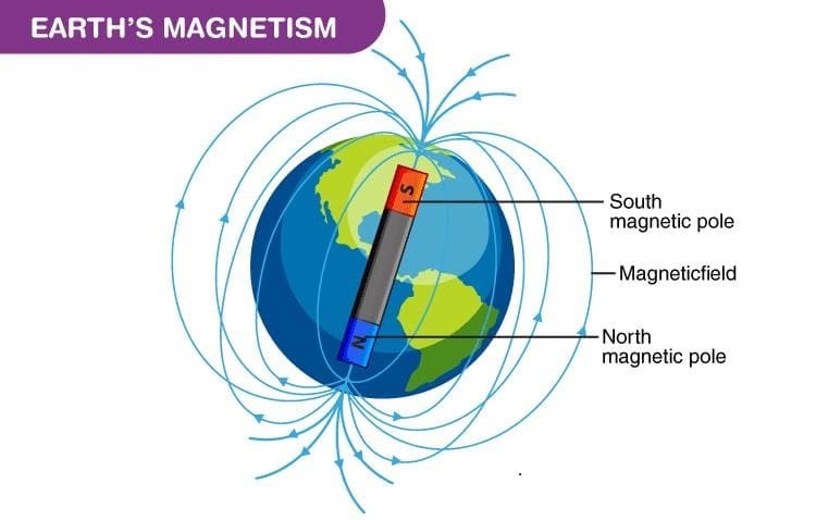 Earth`s Magnetic Field