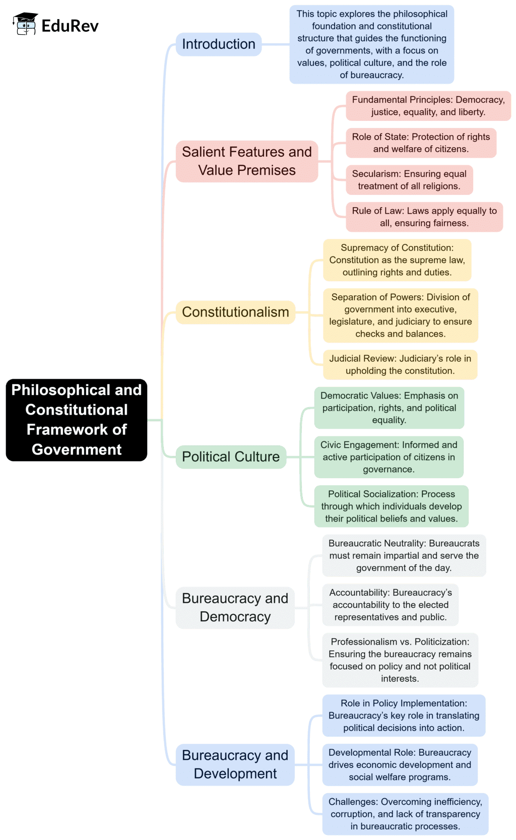 Mind Map: Philosophical and Constitutional Framework of Government | Current Affairs & General Knowledge - CLAT