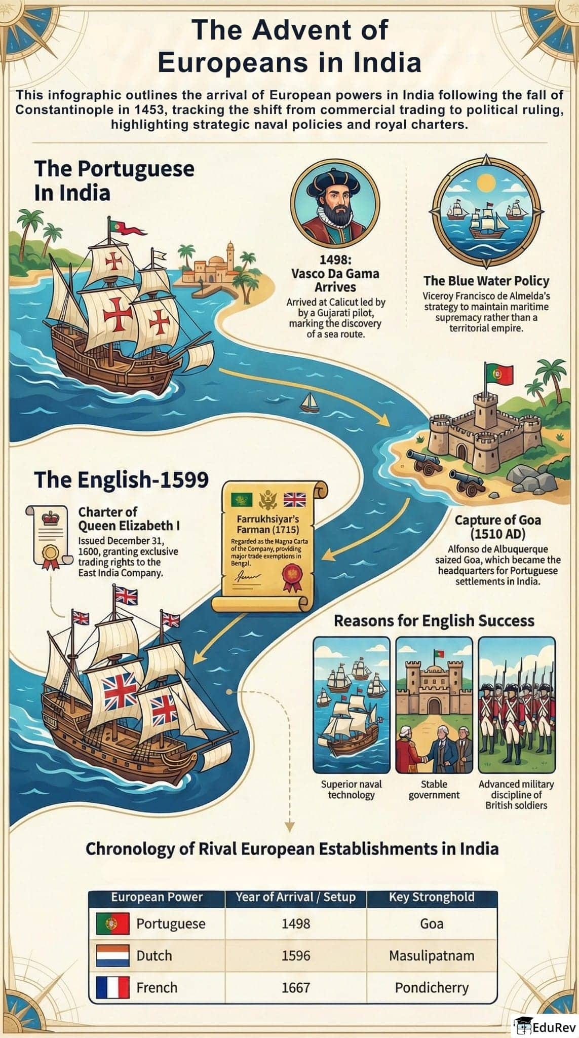 Infographics: The Advent of Europeans in India