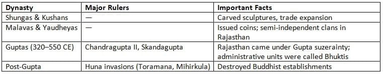 Post-Mauryan and Gupta Period (200 BCE - 500 CE)
